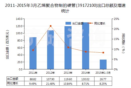 2011-2015年3月乙烯聚合物制的硬管(39172100)出口總額及增速統(tǒng)計